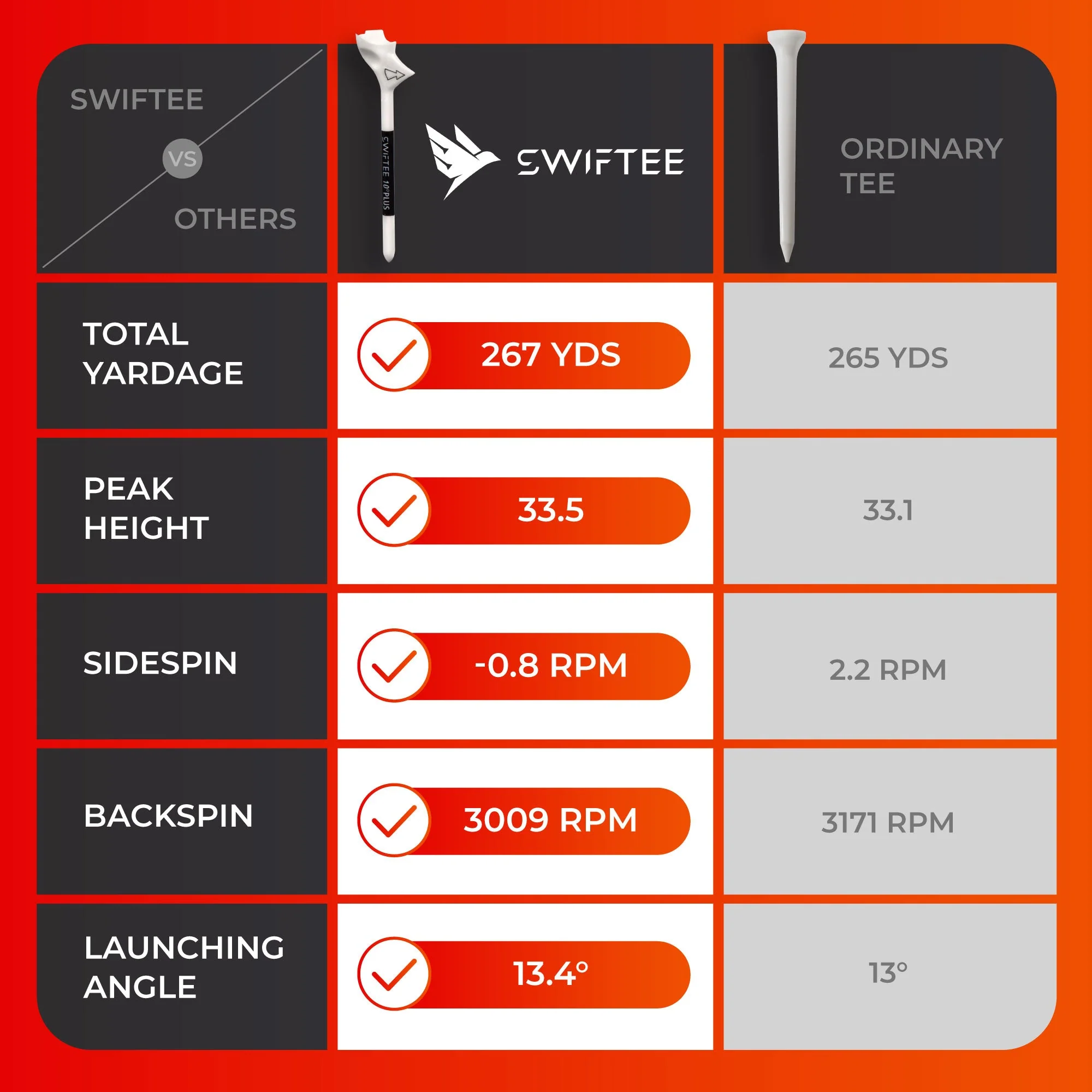SWIFTEE 10 pack of White Premium 10 Degree  83mm Golf Tees - Image 7